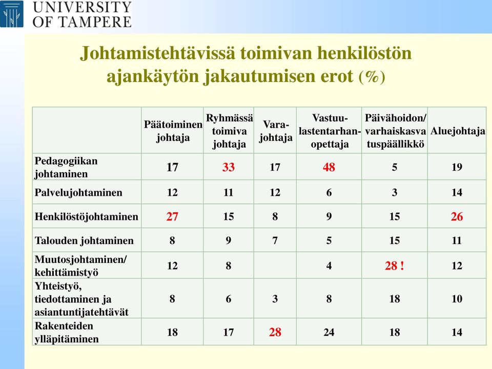 Palvelujohtaminen 12 11 12 6 3 14 Henkilöstöjohtaminen 27 15 8 9 15 26 Talouden johtaminen 8 9 7 5 15 11 Muutosjohtaminen/