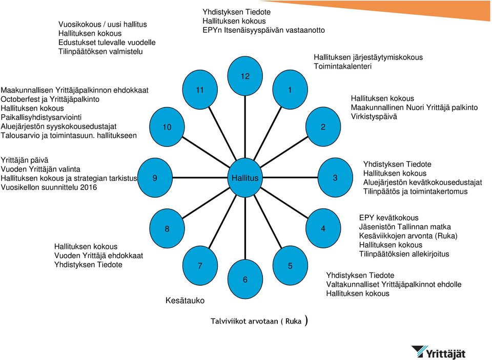 hallitukseen 10 11 Yhdistyksen Tiedote EPYn Itsenäisyyspäivän vastaanotto 12 1 Hallituksen järjestäytymiskokous Toimintakalenteri 2 Maakunnallinen Nuori Yrittäjä palkinto Virkistyspäivä Yrittäjän