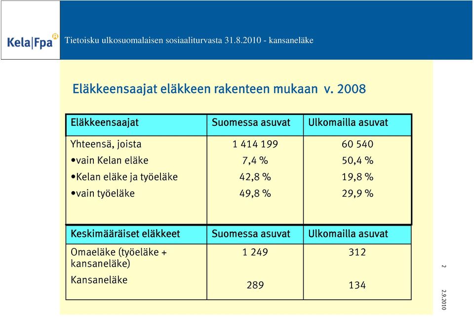 vain Kelan eläke 7,4 % 50,4 % Kelan eläke ja työeläke 42,8 % 19,8 % vain työeläke 49,8