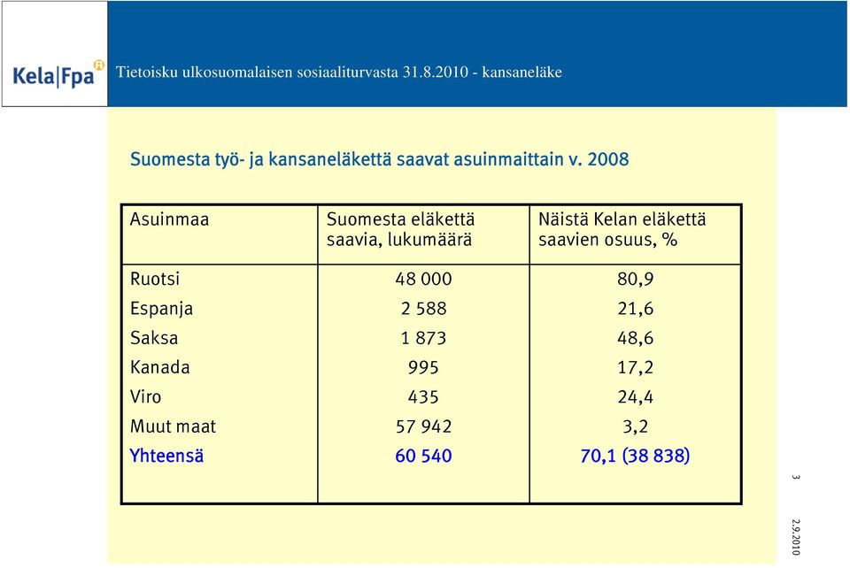 Suomesta eläkettä saavia, lukumäärä 48 000 2 588 1 873 995 435 57 942