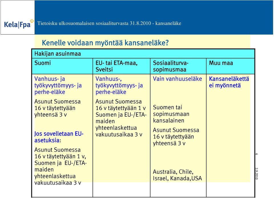 16 v täytettyään 1 v, Suomen ja EU-/ETAmaiden yhteenlaskettua vakuutusaikaa 3 v EU- tai ETA-maa, Sveitsi Vanhuus-, työkyvyttömyys- ja perhe-eläke Asunut