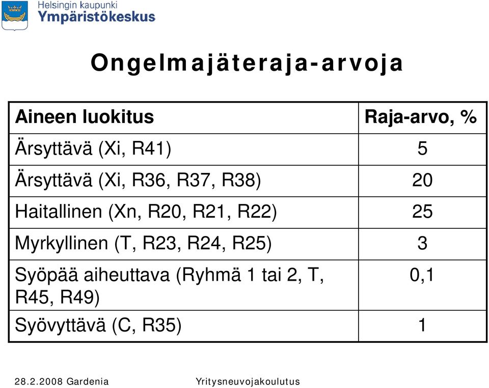 Myrkyllinen (T, R23, R24, R25) Syöpää aiheuttava (Ryhmä 1 tai