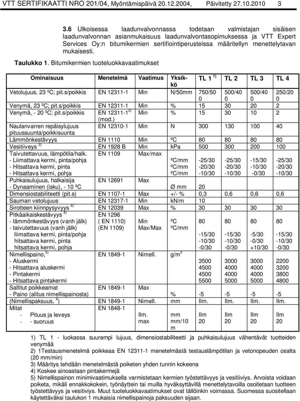 menettelytavan mukaisesti. Taulukko 1. Bitumikermien tuoteluokkavaatimukset Ominaisuus Menetelmä Vaatimus Yksikkö TL 1 1) TL 2 TL 3 TL 4 Vetolujuus, 23 ºC; pit.