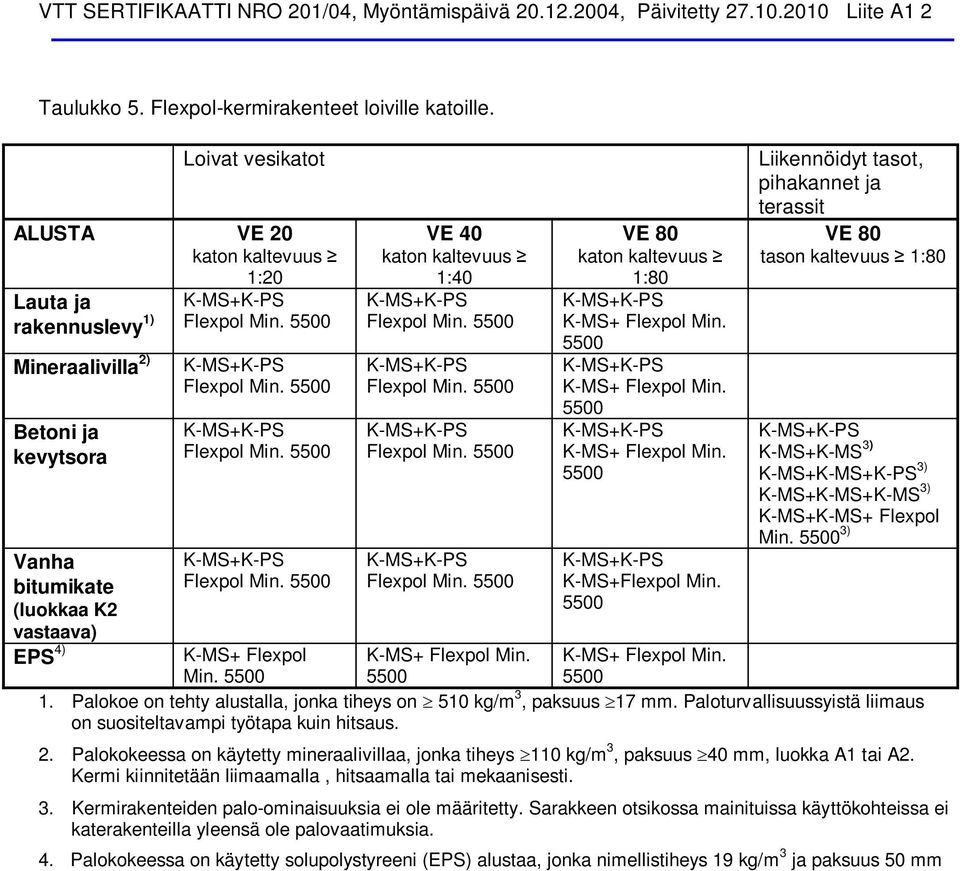 kaltevuus 1:80 K-MS+Flexpol Min. Liikennöidyt tasot, pihakannet ja terassit VE 80 tason kaltevuus 1:80 K-MS+K-MS 3) K-MS+ 3) K-MS+K-MS+K-MS 3) K-MS+K-MS+ Flexpol Min. 3) K-MS+ Flexpol Min. 1. Palokoe on tehty alustalla, jonka tiheys on 510 kg/m 3, paksuus 17 mm.