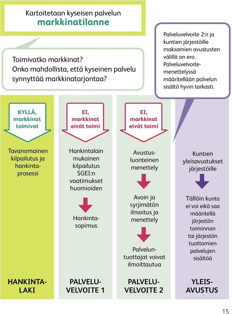 KYLLÄ, markkinat toimivat EI, markkinat eivät toimi EI, markkinat eivät toimi Tavanomainen kilpailutus ja hankintaprosessi Hankintalain mukainen kilpailutus SGEI:n vaatimukset huomioiden