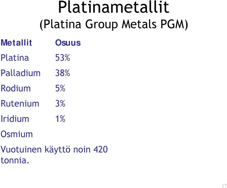 38% Rodium 5% Rutenium 3% Iridium 1%