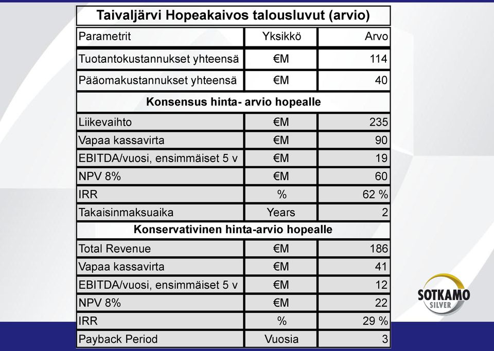 EBITDA/vuosi, ensimmäiset 5 v M 19 NPV 8% M 60 IRR % 62 % Takaisinmaksuaika Years 2 Konservativinen hinta-arvio hopealle