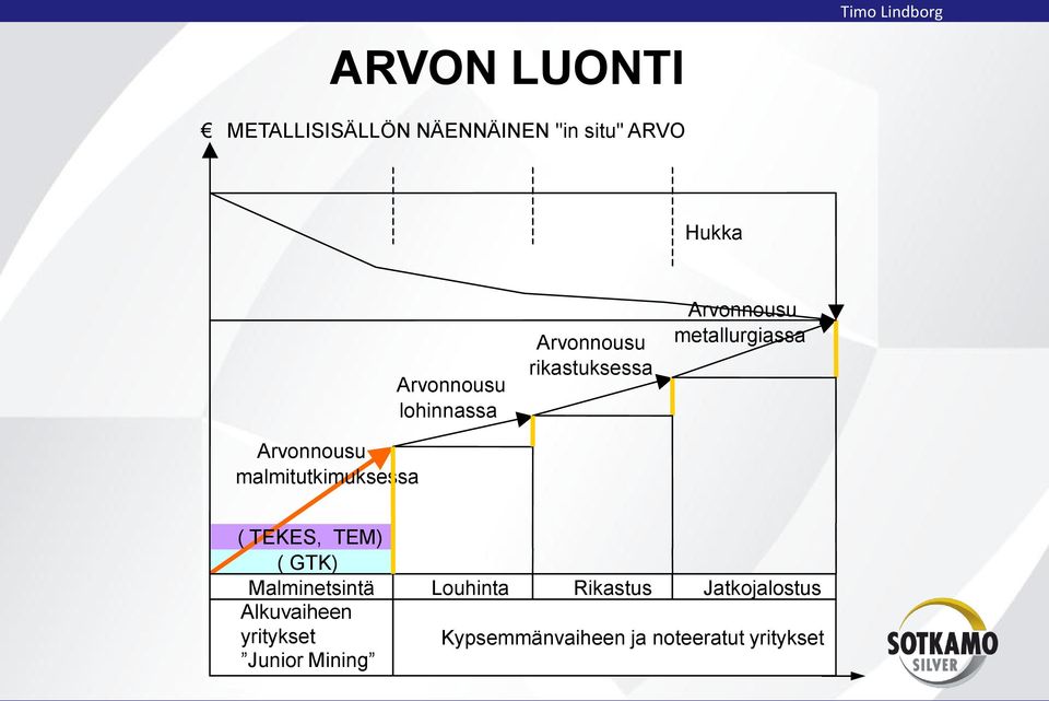 Arvonnousu metallurgiassa ( TEKES, TEM) ( GTK) Malminetsintä Louhinta Rikastus