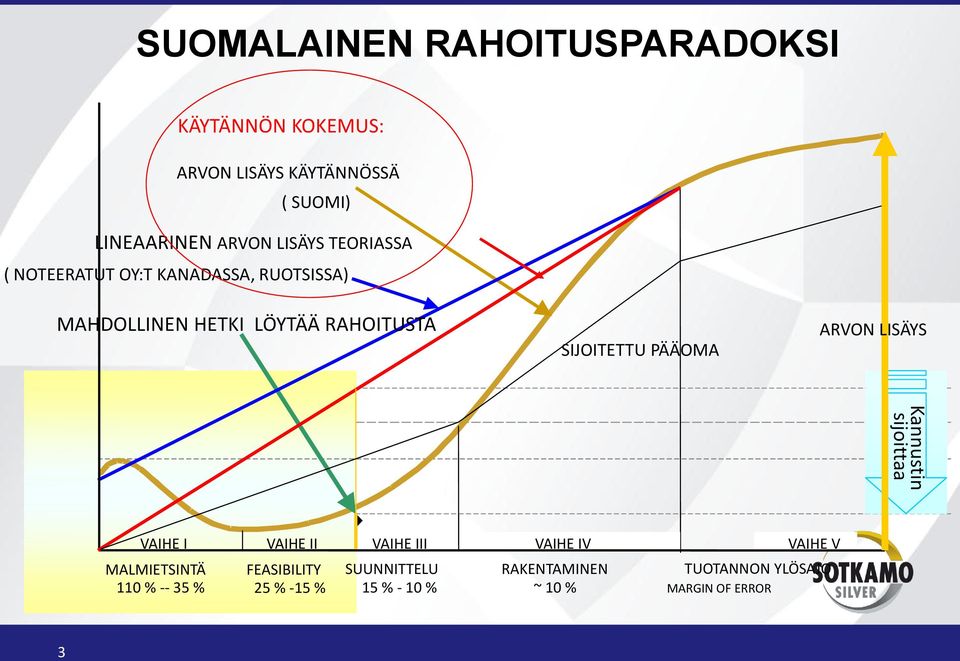 PÄÄOMA ARVON LISÄYS Kannustin sijoittaa VAIHE I VAIHE II VAIHE III VAIHE IV VAIHE V MALMIETSINTÄ