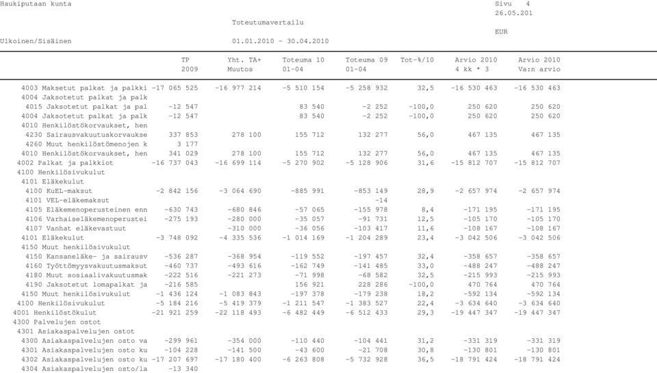 56,0 467 135 467 135 4260 Muut henkilöstömenojen k 3 177 4010 Henkilöstökorvaukset, hen 341 029 278 100 155 712 132 277 56,0 467 135 467 135 4002 Palkat ja palkkiot -16 737 043-16 699 114-5 270 902-5