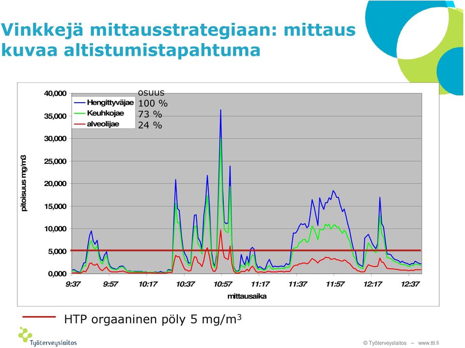 pitoisuus mg/m3.