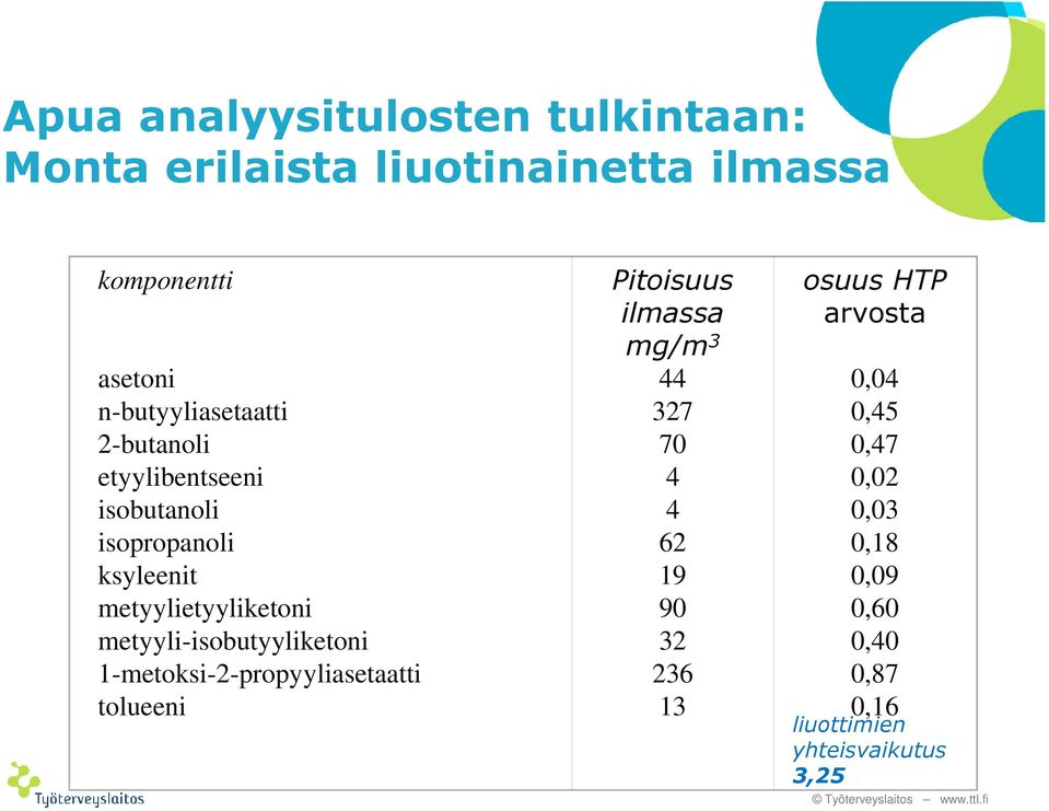 metyyli-isobutyyliketoni 1-metoksi-2-propyyliasetaatti tolueeni Pitoisuus ilmassa mg/m 3 44 327 70 4 4