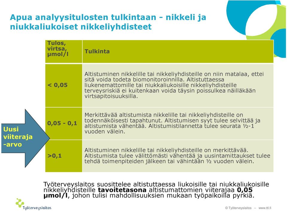 Uusi viiteraja -arvo 0,05-0,1 >0,1 Merkittävää altistumista nikkelille tai nikkeliyhdisteille on todennäköisesti tapahtunut. Altistumisen syyt tulee selvittää ja altistumista vähentää.