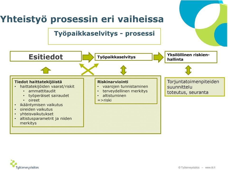 oireet ikääntymisen vaikutus oireiden vaikutus yhteisvaikutukset altistusparametrit ja niiden merkitys