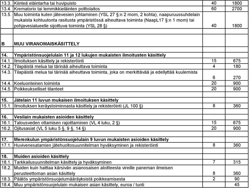 sijoittuva toiminta (YSL 28 ) 40 1800 B MUU VIRANOMAISKÄSITTELY 14. Ympäristönsuojelulain 11 ja 12 lukujen mukaisten ilmoitusten käsittely 14.1. Ilmoituksen käsittely ja rekisteröinti 15 675 14.2. Tilapäistä melua tai tärinää aiheuttava toiminta 4 180 14.