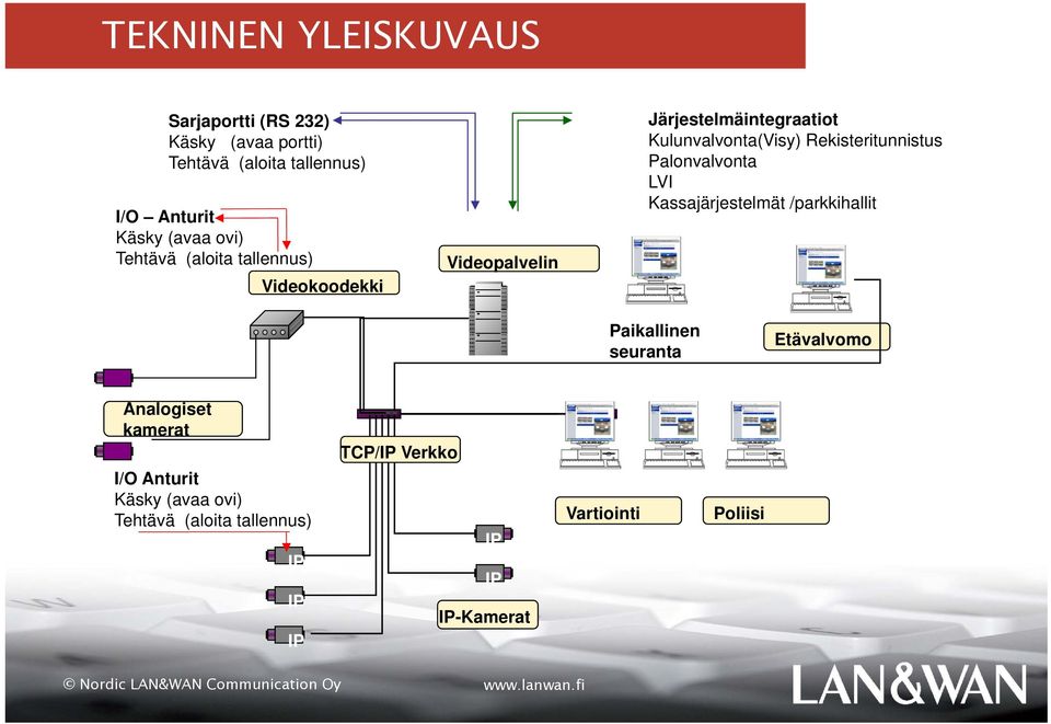 Rekisteritunnistus Palonvalvonta LVI Kassajärjestelmät /parkkihallit Paikallinen seuranta Etävalvomo Analogiset