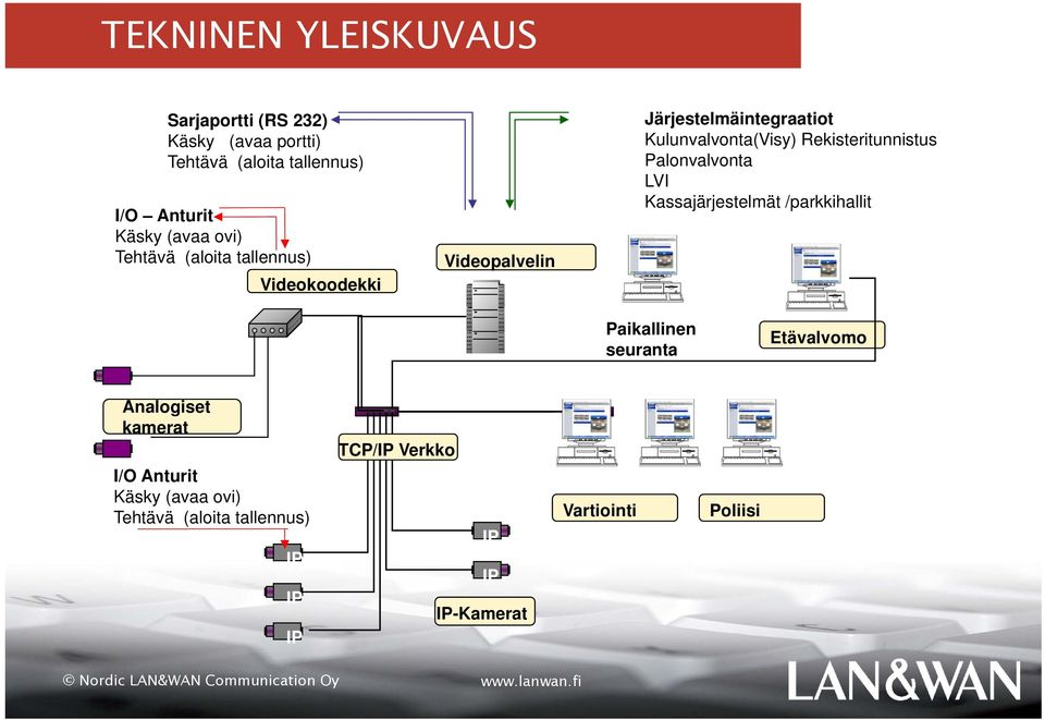 Rekisteritunnistus Palonvalvonta LVI Kassajärjestelmät /parkkihallit Paikallinen seuranta Etävalvomo Analogiset