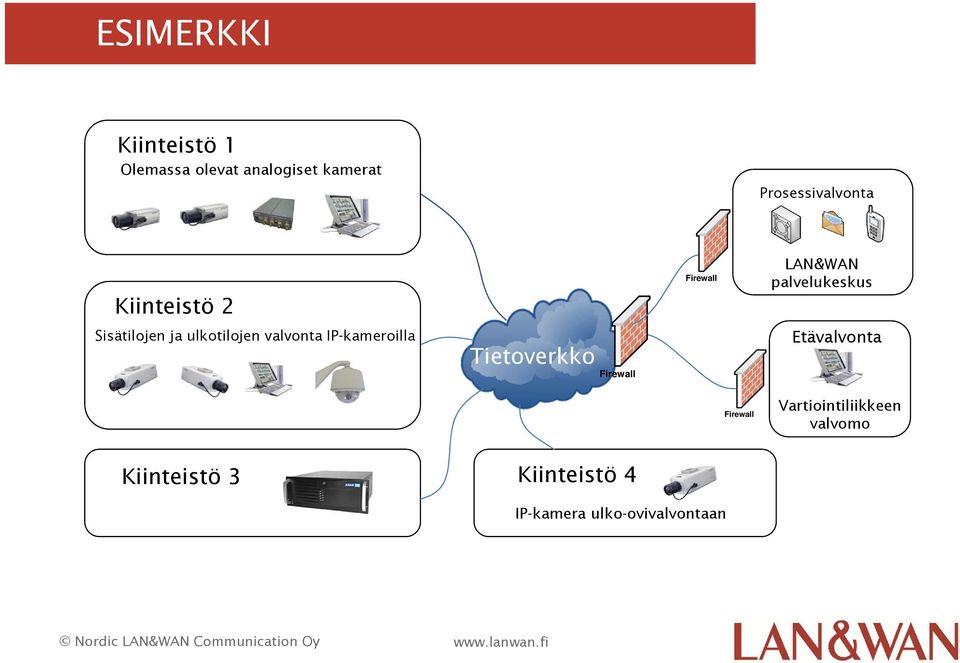 IP-kameroilla Tietoverkko Firewall Firewall LAN&WAN palvelukeskus