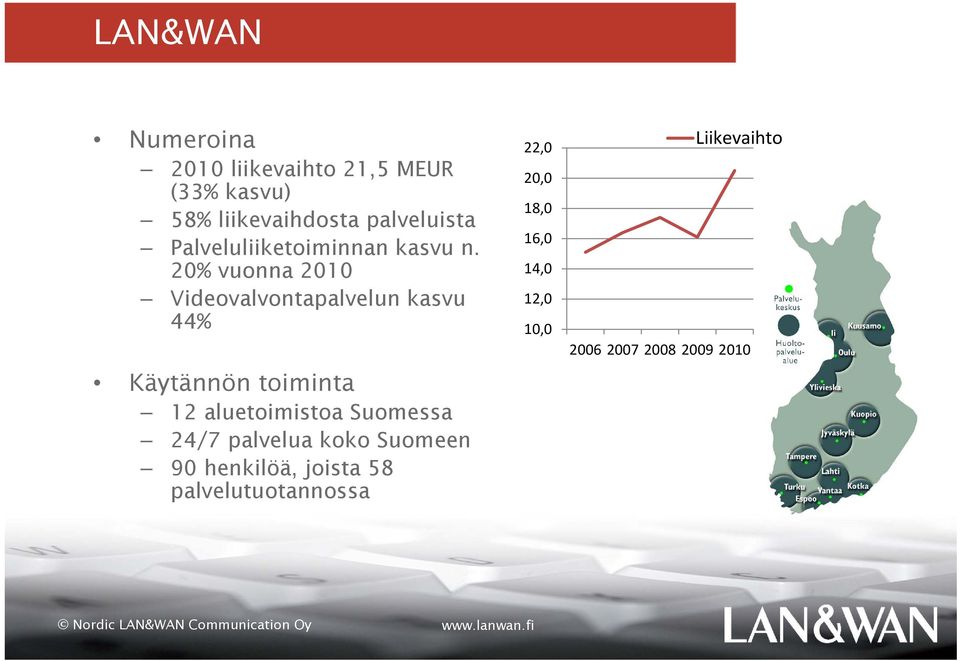 20% vuonna 2010 Videovalvontapalvelun kasvu 44% Käytännön toiminta 12 aluetoimistoa