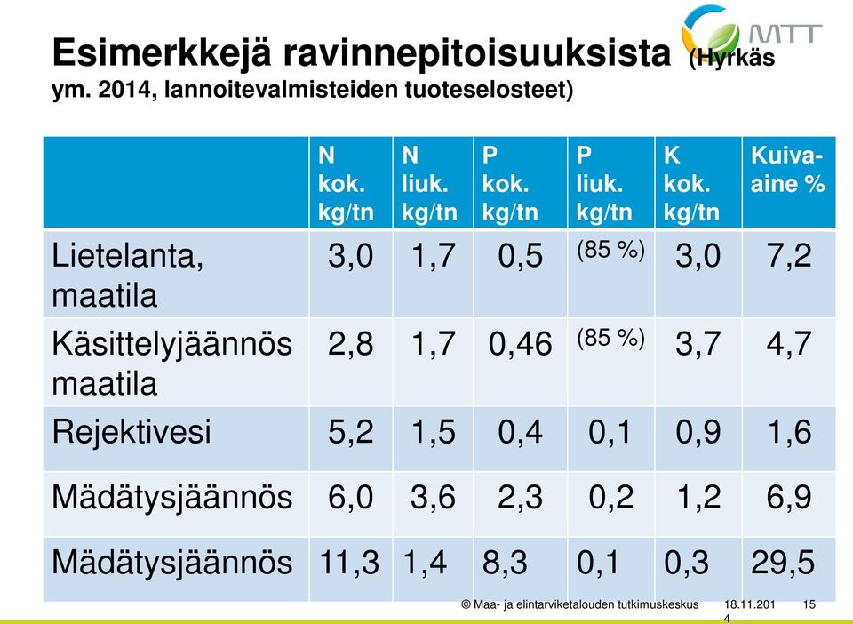 kg/tn Kuivaaine % Lietelanta, 3,0 1,7 0,5 (85 %) 3,0 7,2 maatila Käsittelyjäännös 2,8 1,7 0,6 (85 %) 3,7,7