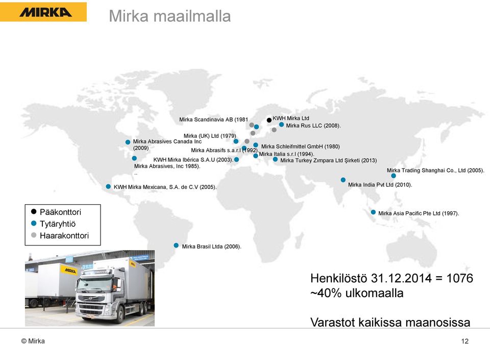KWH Mirka Ibérica S.A.U (2003). Mirka Turkey Zımpara Ltd Şirketi (2013) Mirka Abrasives, Inc 1985)... Mirka Trading Shanghai Co., Ltd (2005).