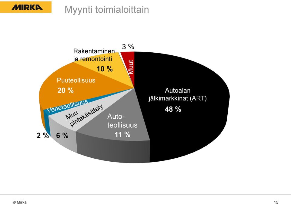 Puuteollisuus 10 % 3 %