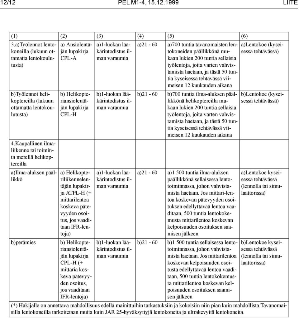 mittarilentoa koskeva pätevyyden osoitus, jos vaaditaan IFR-lentoja) b) Helikopteriansiolentäjän CPL-H (+ mittaria koskeva pätevyyden osoitus, jos vaaditaan IFR-lentoja) a)1-luokan lääkärintodistus