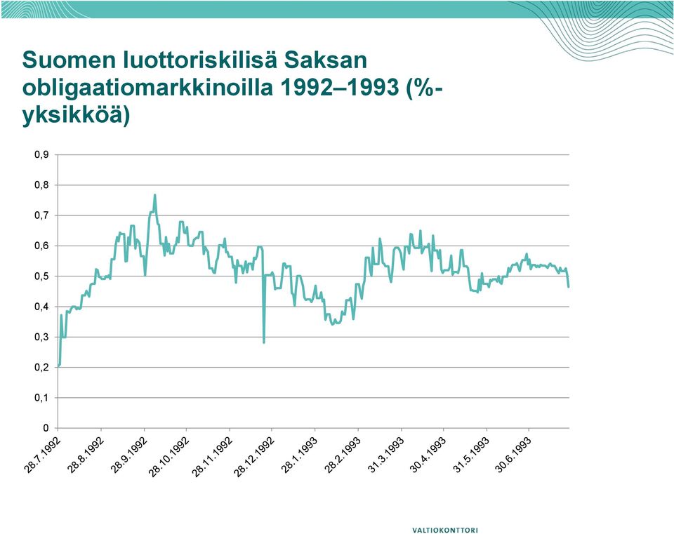 obligaatiomarkkinoilla 1992