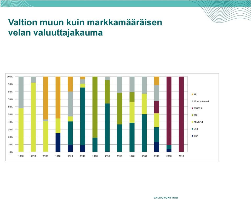 Rfr Muut yhteensä ECU/EUR SEK RM/DEM USD GBP 10% 0%