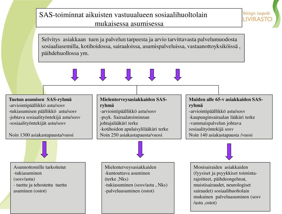 Tuetun asumisen SAS-ryhmä -arviointipäällikkö astu/sosv -tukiasumisen päällikkö astu/sosv -johtava sosiaalityöntekijä astu/sosv -sosiaalityöntekijät astu/sosv Noin 1300 asiakastapausta/vuosi