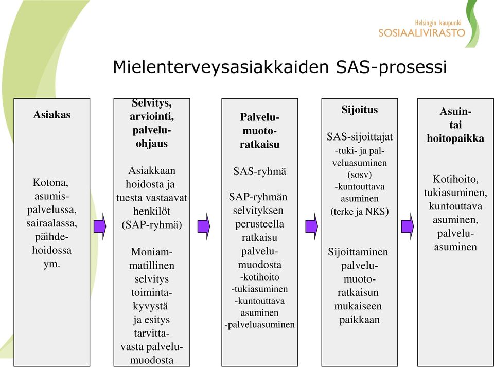 palvelumuodosta Palvelumuotoratkaisu SAS-ryhmä SAP-ryhmän selvityksen perusteella ratkaisu palvelumuodosta -kotihoito -tukiasuminen -kuntouttava asuminen