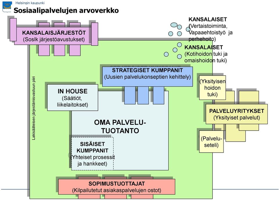 SISÄISET KUMPPANIT (Yhteiset prosessit ja hankkeet) STRATEGISET KUMPPANIT (Uusien palvelukonseptien kehittely) OMA PALVELU- TUOTANTO