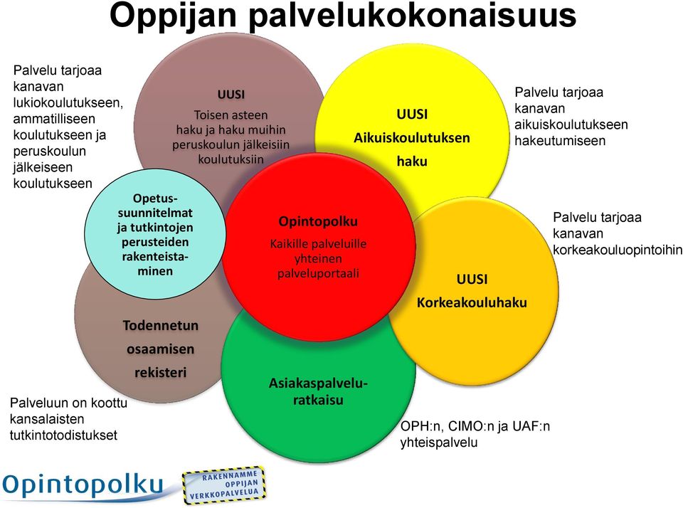 haku muihin peruskoulun jälkeisiin koulutuksiin Opintopolku Kaikille palveluille yhteinen palveluportaali Asiakaspalveluratkaisu UUSI Aikuiskoulutuksen haku