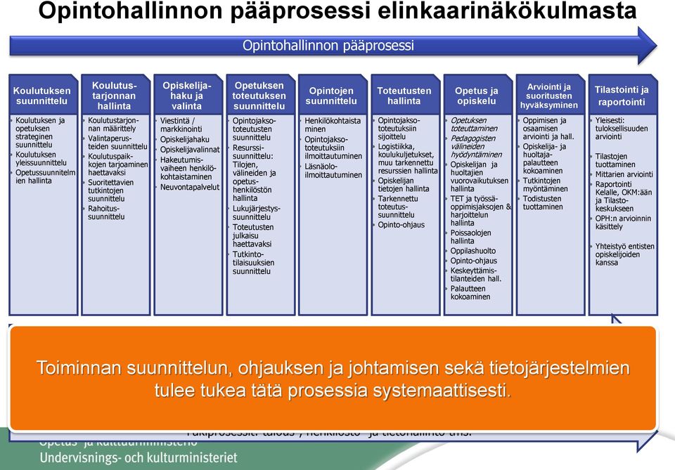 Opetussuunnitelm ien hallinta Koulutustarjonnan määrittely Valintaperusteiden suunnittelu Koulutuspaikkojen tarjoaminen haettavaksi Suoritettavien tutkintojen suunnittelu Rahoitussuunnittelu