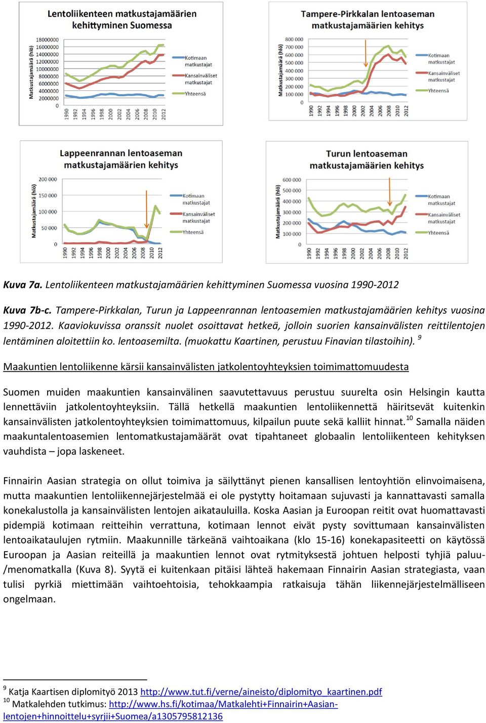 9 Maakuntien lentoliikenne kärsii kansainvälisten jatkolentoyhteyksien toimimattomuudesta Suomen muiden maakuntien kansainvälinen saavutettavuus perustuu suurelta osin Helsingin kautta lennettäviin