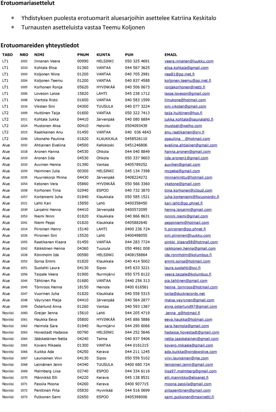 com LT1 1003 Koljonen Niina 01200 VANTAA 040 705 2981 nea81@pp.inet.fi LT1 1004 Koljonen Teemu 01200 VANTAA 040 837 4588 koljonen.teemu@pp.inet.fi LT1 1005 Korhonen Ronja 05620 HYVINKÄÄ 040 506 0673 ronjakorhonen@netti.