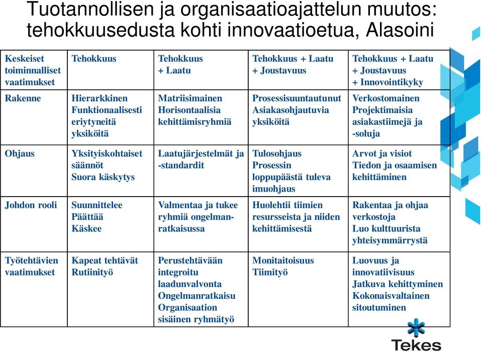 yksiköitä Verkostomainen Projektimaisia asiakastiimejä ja -soluja Ohjaus Yksityiskohtaiset säännöt Suora käskytys Laatujärjestelmät ja -standardit Tulosohjaus Prosessin loppupäästä tuleva imuohjaus