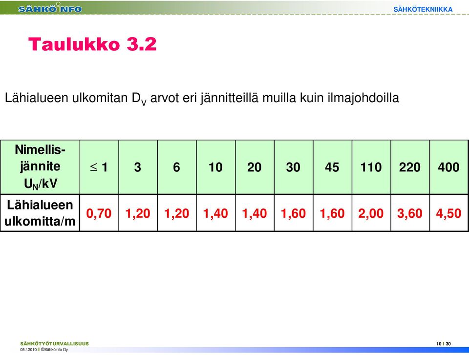 kuin ilmajohdoilla Nimellisjännite U N /kv Lähialueen