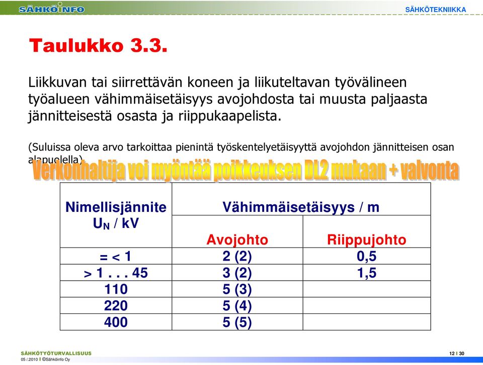 muusta paljaasta jännitteisestä osasta ja riippukaapelista.