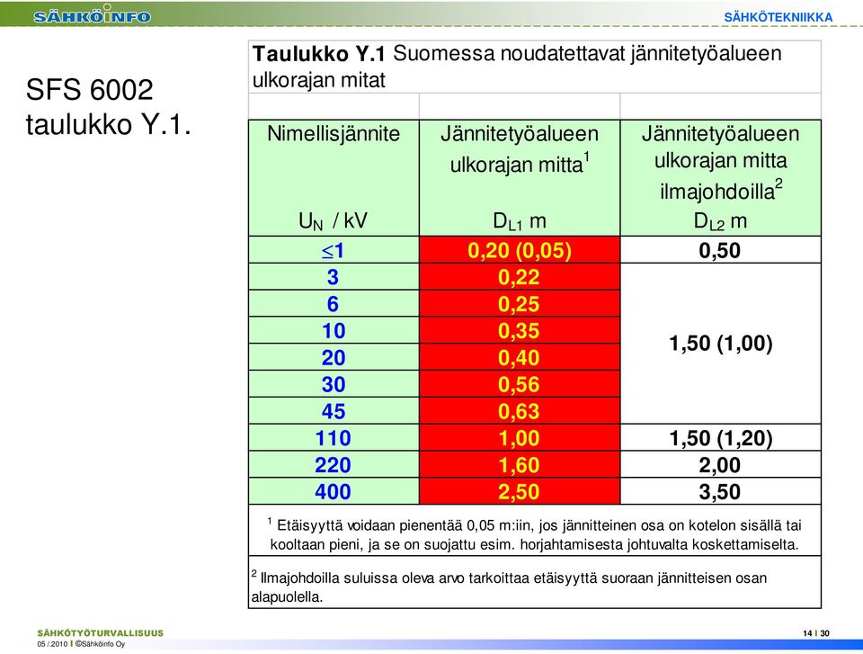 N / kv D L1 m D L2 m 1 0,20 (0,05) 0,50 3 0,22 6 0,25 10 0,35 20 0,40 30 0,56 45 0,63 1,50 (1,00) 110 1,00 1,50 (1,20) 220 1,60 2,00 400 2,50 3,50 1 Etäisyyttä