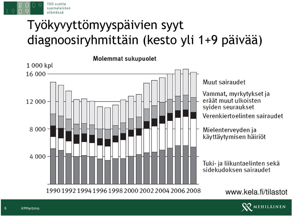 diagnoosiryhmittäin