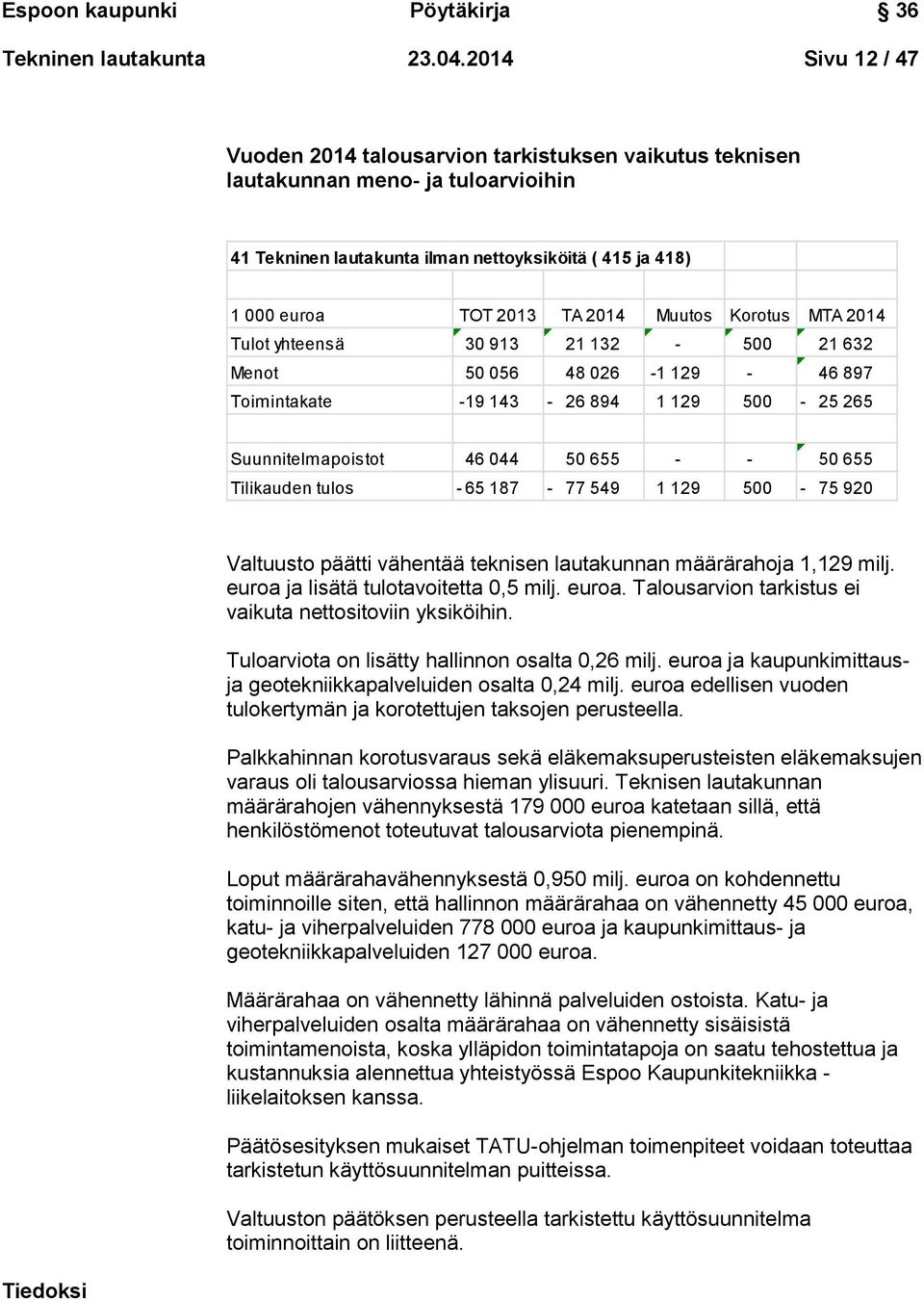 Muutos Korotus MTA 2014 Tulot yhteensä 30 913 21 132-500 21 632 Menot 50 056 48 026-1 129-46 897 Toimintakate - 19 143-26 894 1 129 500-25 265 Suunnitelmapoistot 46 044 50 655 - - 50 655 Tilikauden