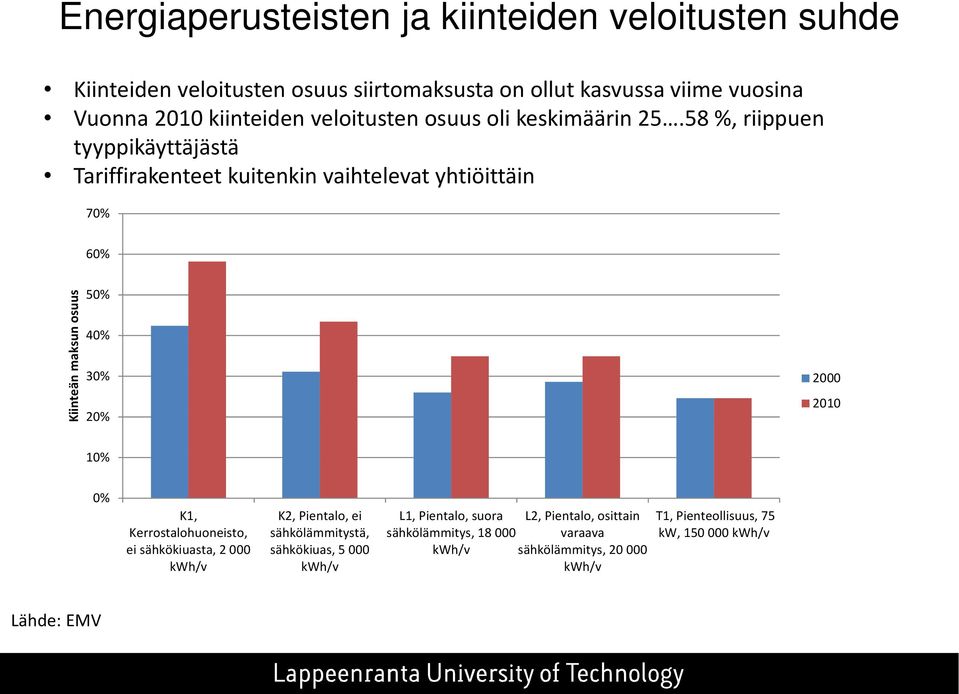 58 %, riippuen tyyppikäyttäjästä Tariffirakenteet kuitenkin vaihtelevat yhtiöittäin 70% 60% Kiinteän maksun osuus 50% 40% 30% 20% 2000 2010 10% 0% K1,