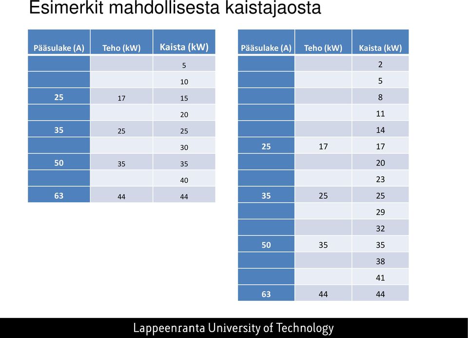 40 63 44 44 Pääsulake (A) Teho (kw) Kaista (kw) 2 5 8