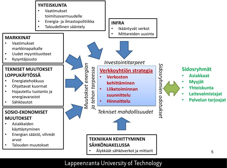 sääntely Muutokset energian ja tehon tarpeessa INFRA Ikääntyvät verkot Mittareiden uusinta Investointitarpeet Verkkoyhtiön strategia Verkoston kehittäminen Liiketoiminnan suunnittelu Hinnoittelu