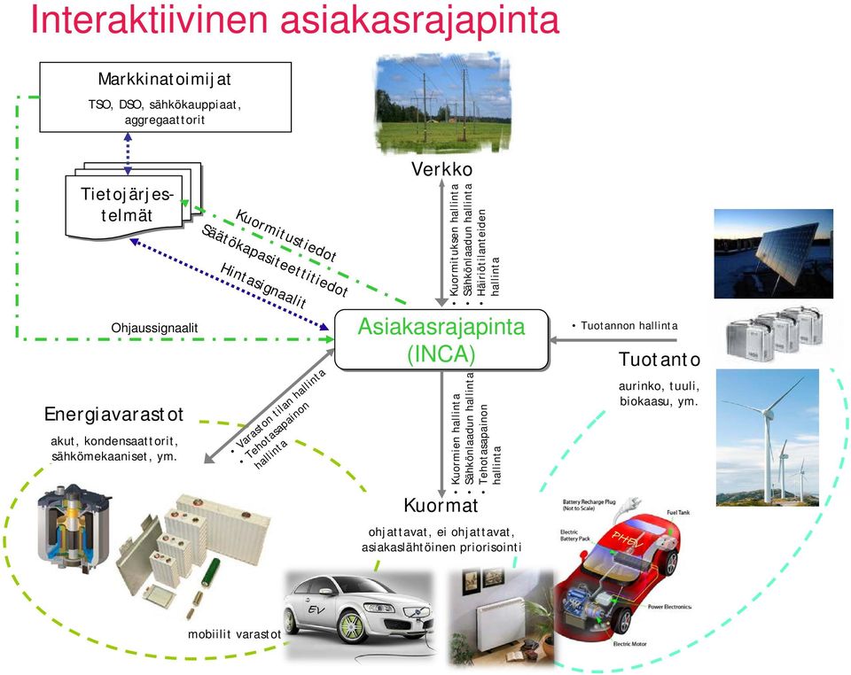 Kuormitustiedot Säätökapasiteettitiedot Hintasignaalit Varaston tilan hallinta Tehotasapainon hallinta Verkko Kuormituksen hallinta Sähkönlaadun