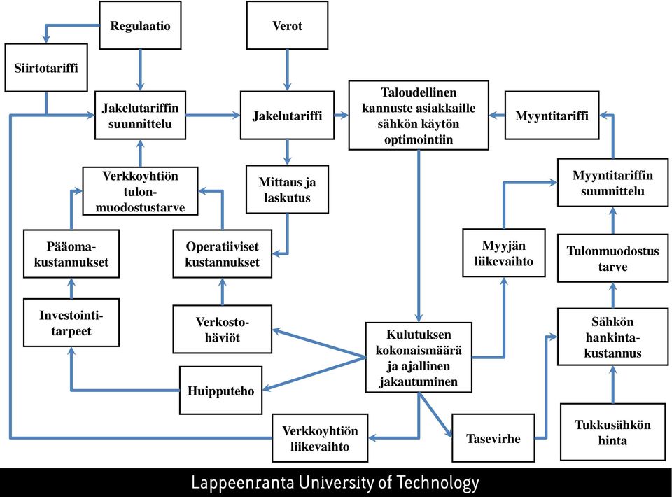 Pääomakustannukset Operatiiviset kustannukset Myyjän liikevaihto Tulonmuodostus tarve Verkostohäviöt Investointitarpeet