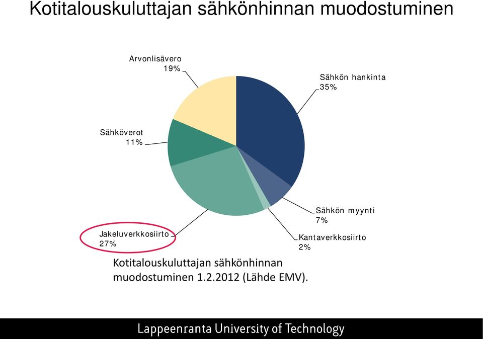 Jakeluverkkosiirto 27%  1.2.2012 (Lähde EMV).