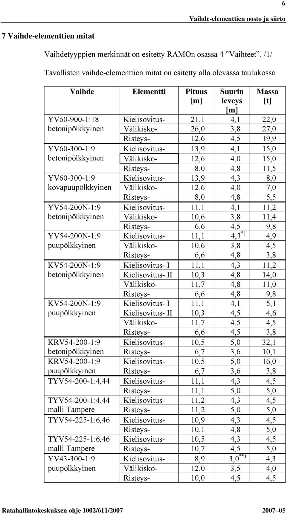 Vaihde Elementti Pituus [m] YV60-900-1:18 betonipölkkyinen YV60-300-1:9 betonipölkkyinen YV60-300-1:9 kovapuupölkkyinen YV54-200N-1:9 betonipölkkyinen YV54-200N-1:9 puupölkkyinen KV54-200N-1:9