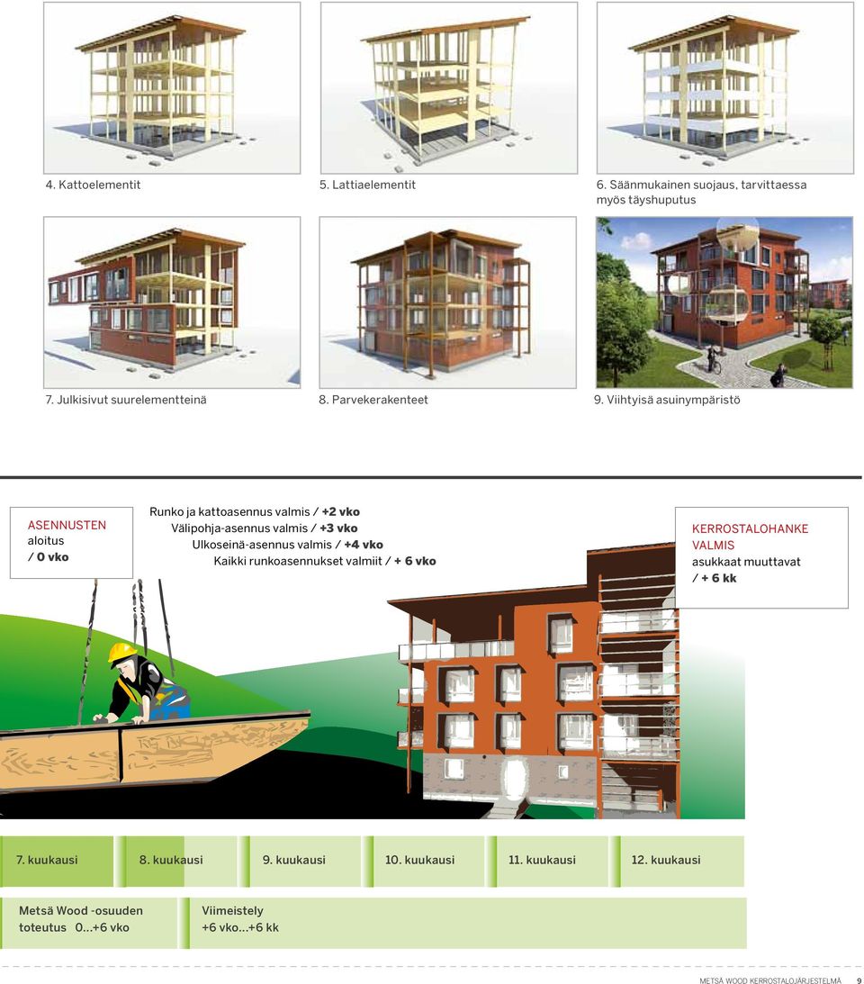 Viihtyisä asuinympäristö ASENNUSTEN aloitus / 0 vko Runko ja kattoasennus valmis / +2 vko Välipohja-asennus valmis / +3 vko Ulkoseinä-asennus